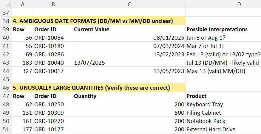 Excel Copilot review sheet identifying ambiguous date formats and unusually large quantity values for manual review.