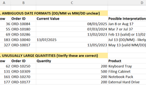Excel Copilot review sheet identifying ambiguous date formats and unusually large quantity values for manual review.