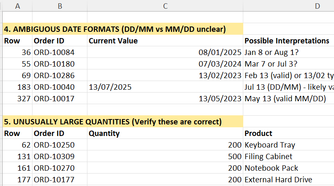 Excel Copilot review sheet identifying ambiguous date formats and unusually large quantity values for manual review.