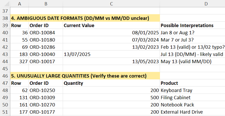Excel Copilot review sheet identifying ambiguous date formats and unusually large quantity values for manual review.