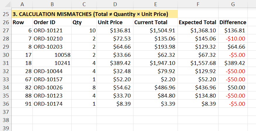 Excel Copilot review sheet showing calculation mismatches with recorded totals, expected totals, and calculated differences.