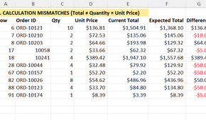 Excel Copilot review sheet showing calculation mismatches with recorded totals, expected totals, and calculated differences.