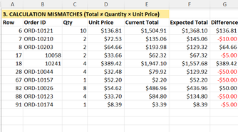 Excel Copilot review sheet showing calculation mismatches with recorded totals, expected totals, and calculated differences.