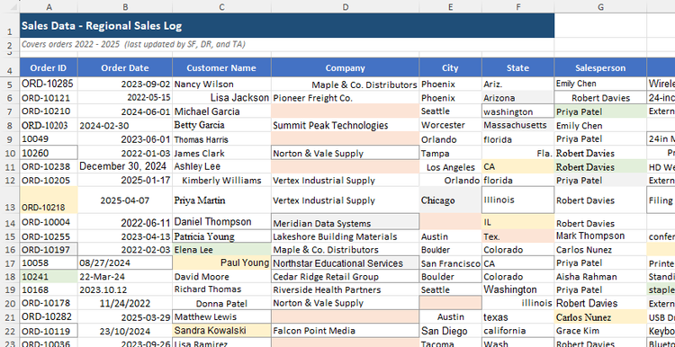 Excel worksheet after Copilot's cleanup, showing the overall spreadsheet with many formatting issues still visible.