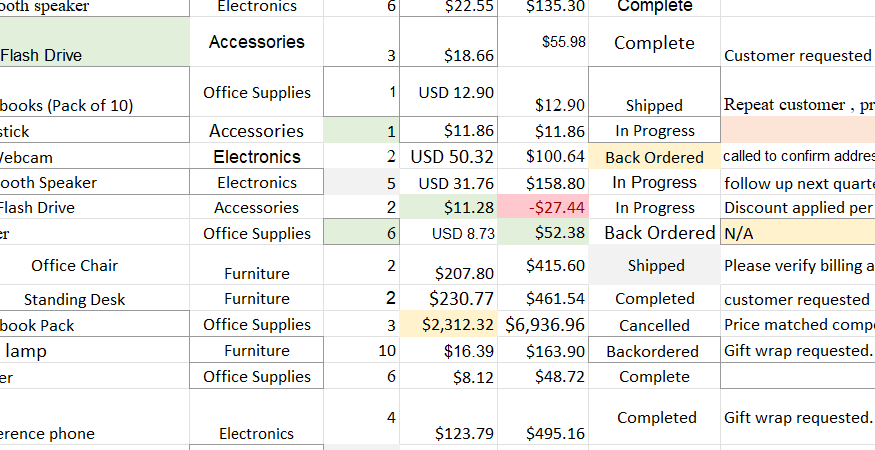 Excel worksheet showing inconsistent currency values, including text entries such as 'USD 12.00' that were not converted in the Copilot cleanup.