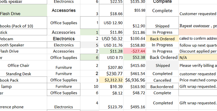 Excel worksheet showing inconsistent currency values, including text entries such as 'USD 12.00' that were not converted in the Copilot cleanup.