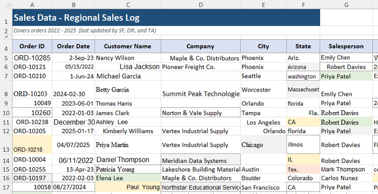 Excel worksheet showing messy sales data with inconsistent formatting, fonts, colors, and blank rows on the left side of the table.