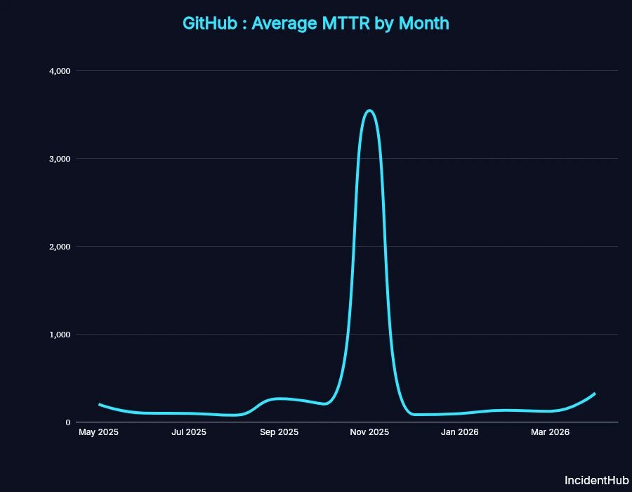 A graph showing GitHub average mean time to response (MTTR) by month, with a huge peak in November 2025 of around 3,500; 200 is typical.