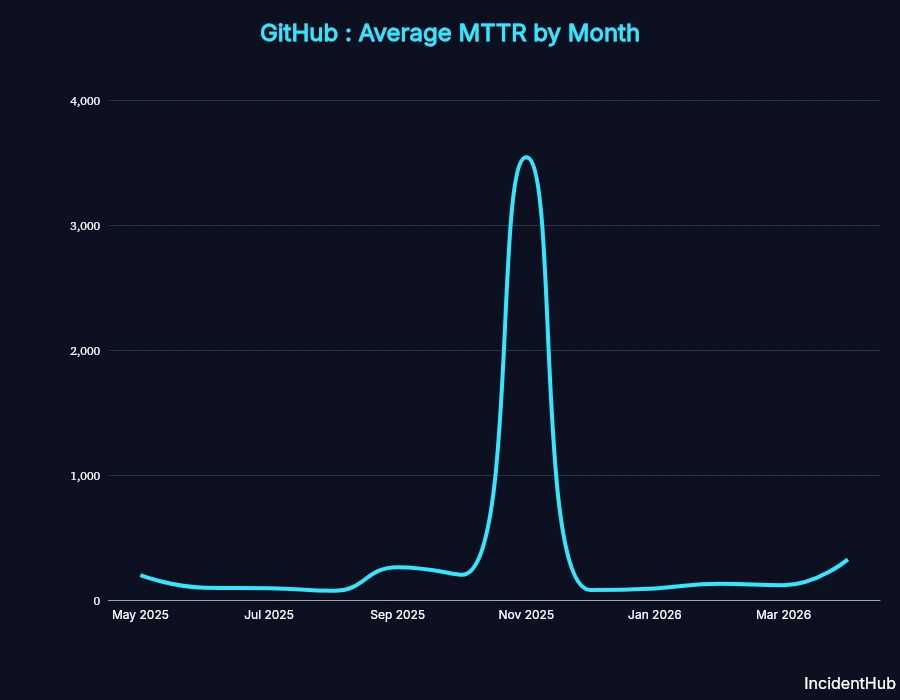 A graph showing GitHub average mean time to response (MTTR) by month, with a huge peak in November 2025 of around 3,500; 200 is typical.