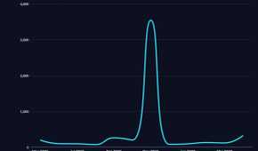 A graph showing GitHub average mean time to response (MTTR) by month, with a huge peak in November 2025 of around 3,500; 200 is typical.