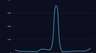 A graph showing GitHub average mean time to response (MTTR) by month, with a huge peak in November 2025 of around 3,500; 200 is typical.