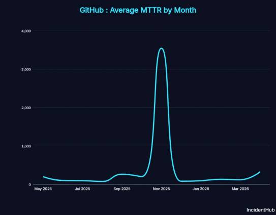 A graph showing GitHub average mean time to response (MTTR) by month, with a huge peak in November 2025 of around 3,500; 200 is typical.
