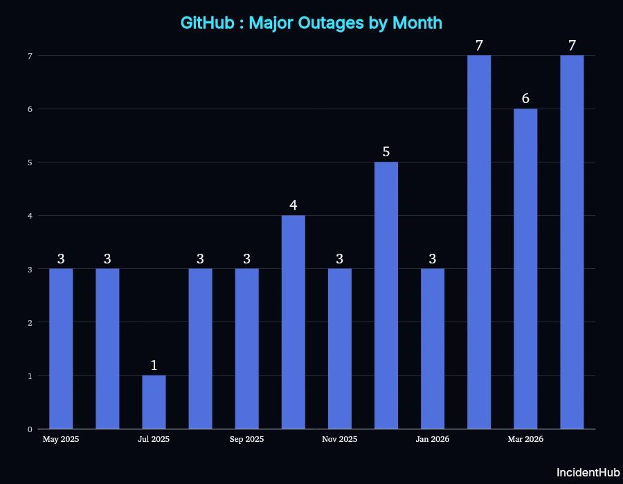A bar chart showing GitHub major outages by month, with February & April 2026 showing a high point of 7.