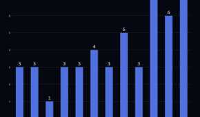 A bar chart showing GitHub major outages by month, with February & April 2026 showing a high point of 7.