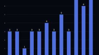 A bar chart showing GitHub major outages by month, with February & April 2026 showing a high point of 7.