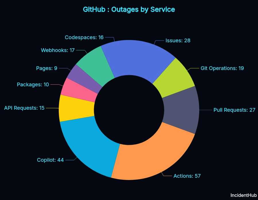 A colorful pie chart showing GitHub outages by services, with Actions the most at 57 and Copilot next with 44. The lowest is Pages, with 9.