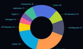 A colorful pie chart showing GitHub outages by services, with Actions the most at 57 and Copilot next with 44. The lowest is Pages, with 9.