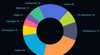 A colorful pie chart showing GitHub outages by services, with Actions the most at 57 and Copilot next with 44. The lowest is Pages, with 9.