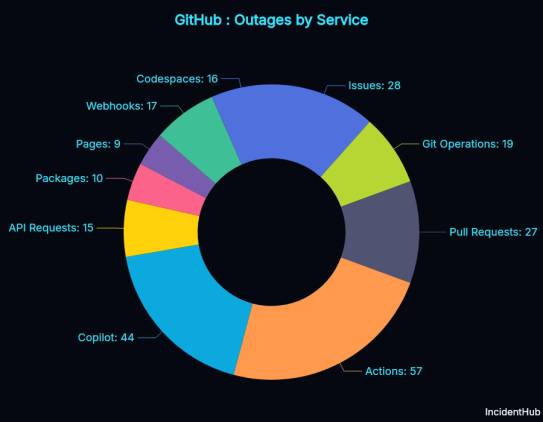 A colorful pie chart showing GitHub outages by services, with Actions the most at 57 and Copilot next with 44. The lowest is Pages, with 9.