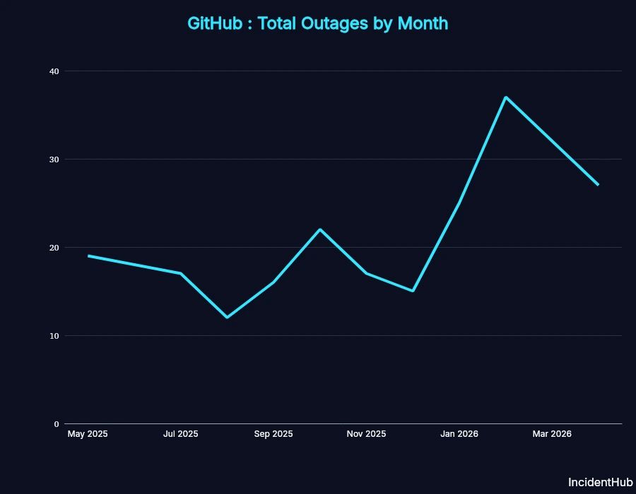 A graph showing GitHub outages by month, with February 2026 showing a high point of around 37.