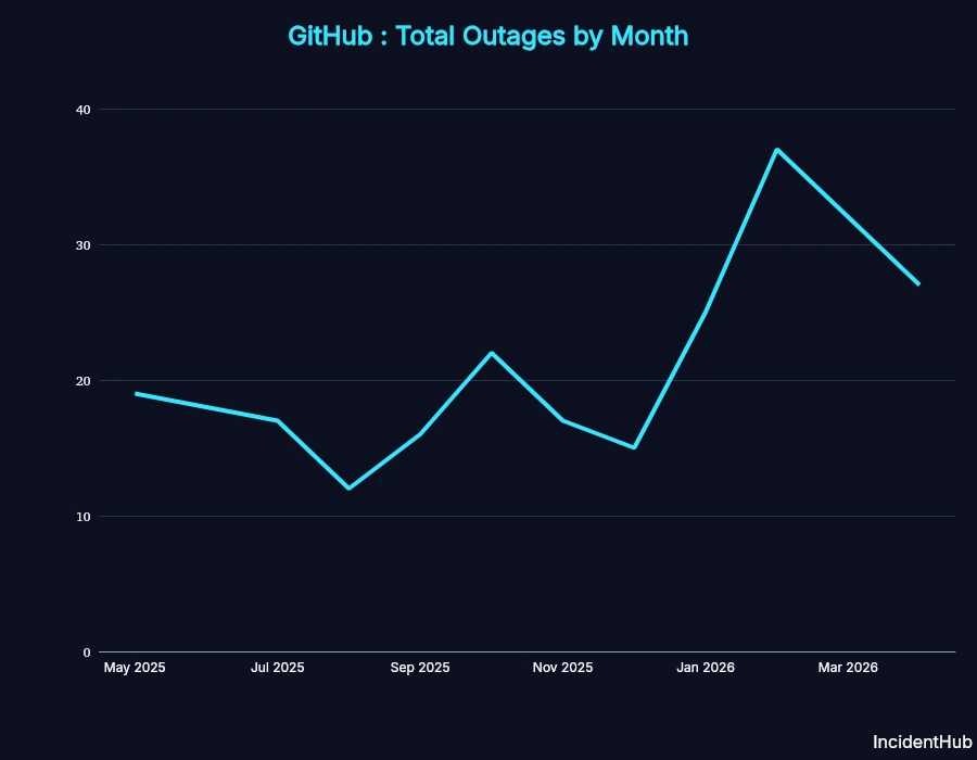 A graph showing GitHub outages by month, with February 2026 showing a high point of around 37.