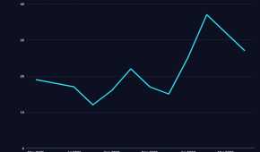 A graph showing GitHub outages by month, with February 2026 showing a high point of around 37.