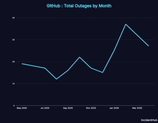 A graph showing GitHub outages by month, with February 2026 showing a high point of around 37.