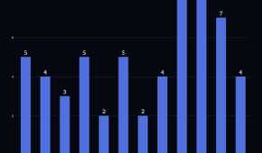 A bar chart showing GitHub Actions outages by month, with January & February 2026 showing a high point of 8.