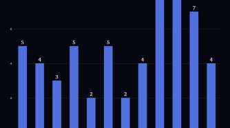 A bar chart showing GitHub Actions outages by month, with January & February 2026 showing a high point of 8.