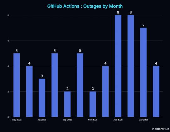 A bar chart showing GitHub Actions outages by month, with January & February 2026 showing a high point of 8.