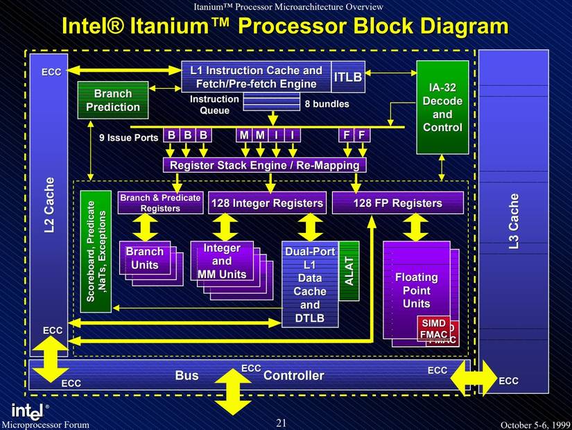 The block diagram for the Intel Itanium processors. 