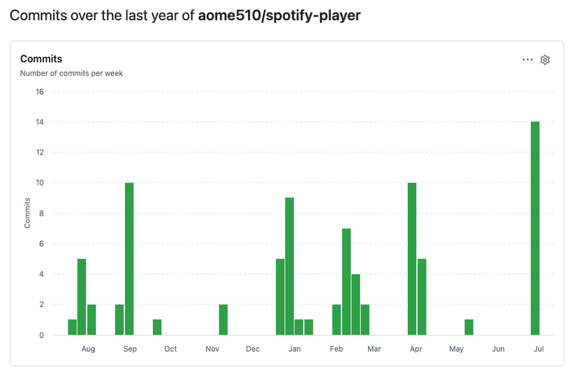 A graph showing spotify_player commits between August 2025 and July 2026. Most months include at least one commit, with July 2026—the busiest—showing 14.