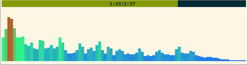 A bar chart with many individual bars displayed in different colors.