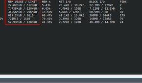 The storage and memory on various docker containers.