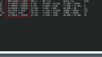 The storage and memory on various docker containers.