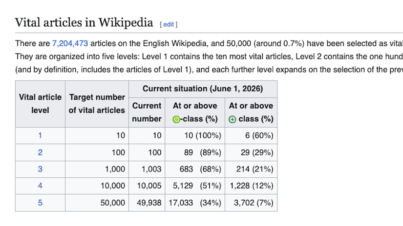 The vital articles page in Wikipedia.