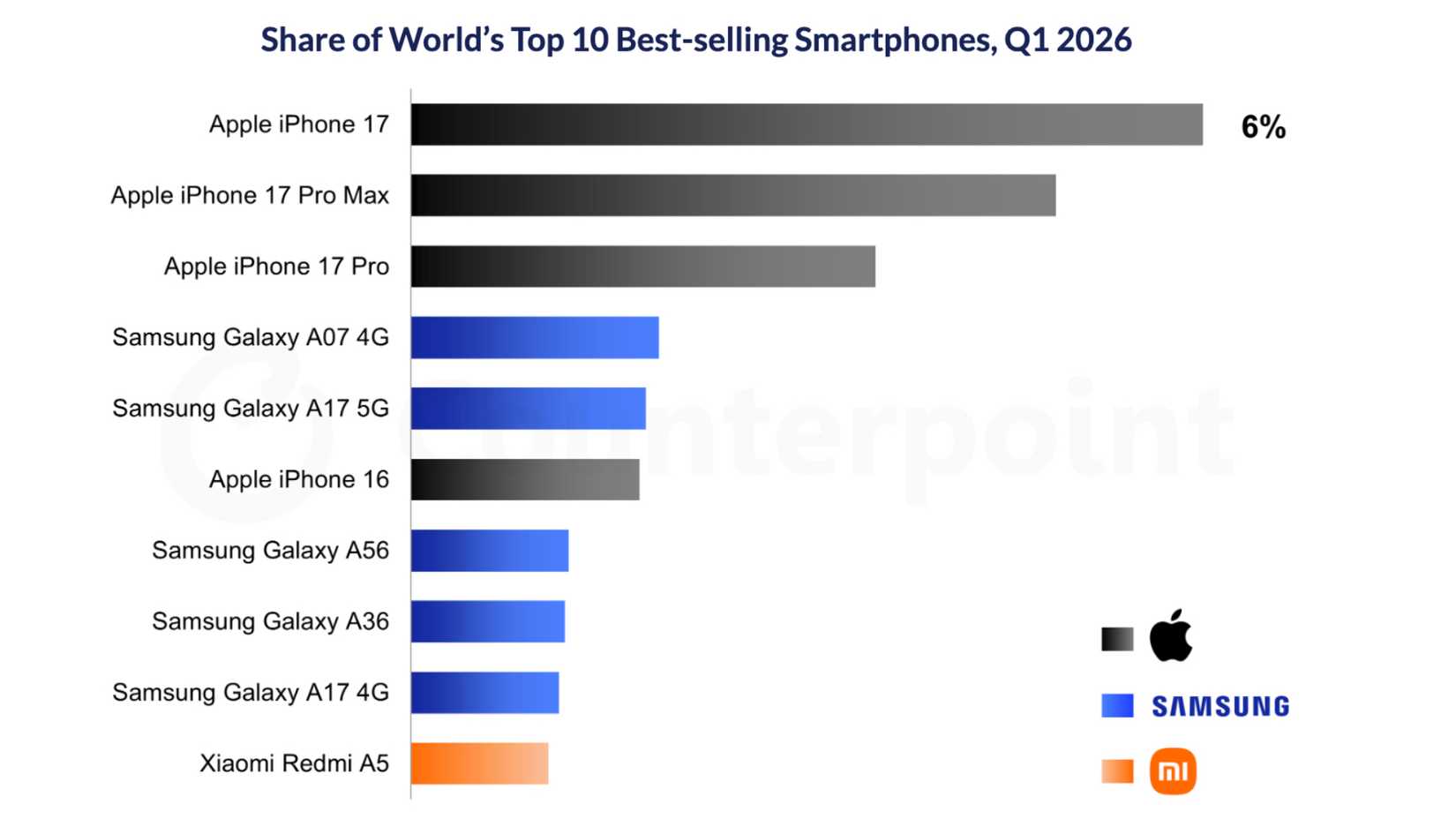 top 10 smartphone sales globally H1 2026