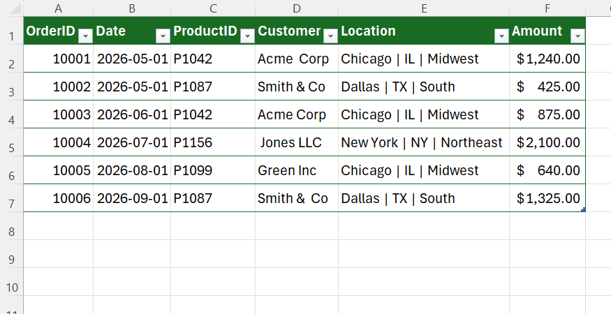 An Excel table with columns for order ID, date, product ID, customer, location, and amount.