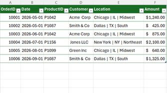 An Excel table with columns for order ID, date, product ID, customer, location, and amount.