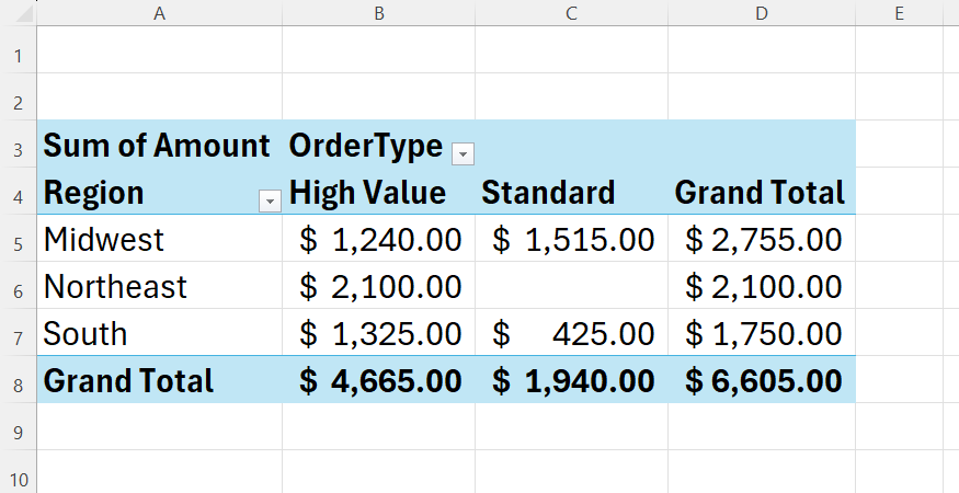 Excel PivotTable showing sales by region, with High Value and Standard orders separated into columns.