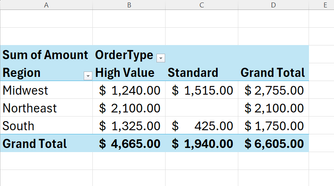 Excel PivotTable showing sales by region, with High Value and Standard orders separated into columns.