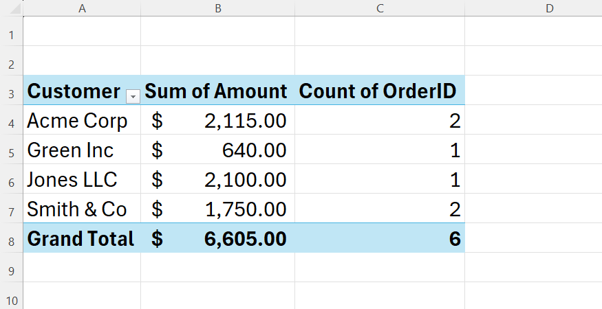 Excel PivotTable showing total sales and count of orders by cleaned customer name.