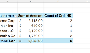 Excel PivotTable showing total sales and count of orders by cleaned customer name.