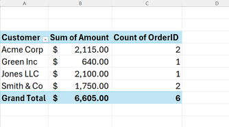 Excel PivotTable showing total sales and count of orders by cleaned customer name.