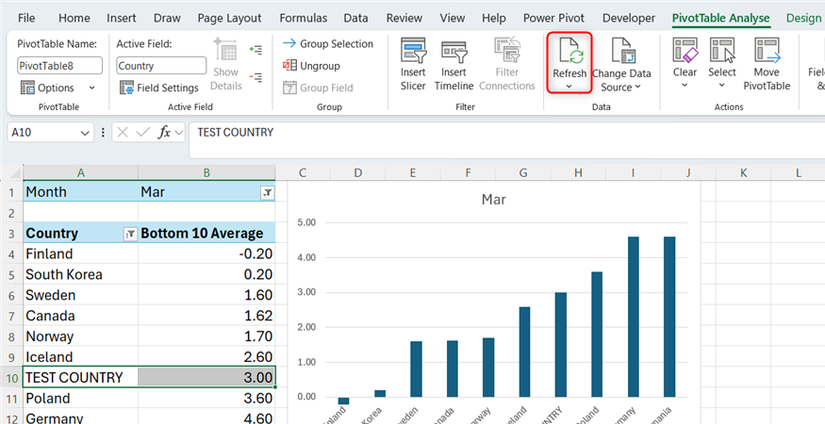 A Microsoft Excel PivotTable and chart displaying a test entry with the Refresh button highlighted on the ribbon.
