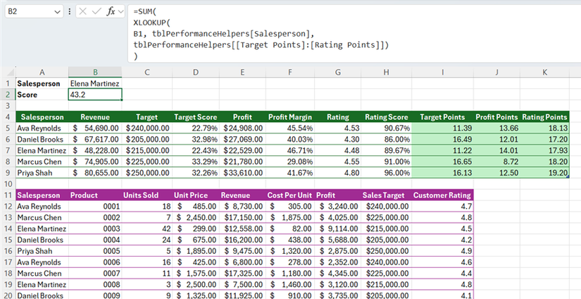 A Microsoft Excel worksheet uses a helper table and a SUM-XLOOKUP formula in cell B2 to calculate a salesperson's score.