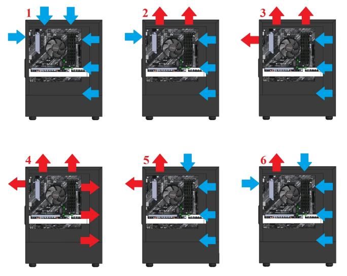 Six diagrams illustrating different PC case airflow configurations using red and blue arrows to indicate exhaust and intake airflow.