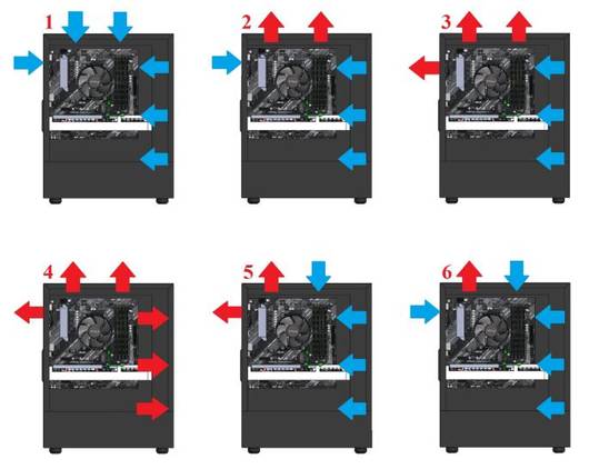 Six diagrams illustrating different PC case airflow configurations using red and blue arrows to indicate exhaust and intake airflow.