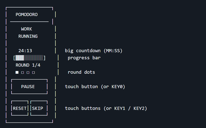 A diagram of the inkmodoro interface.