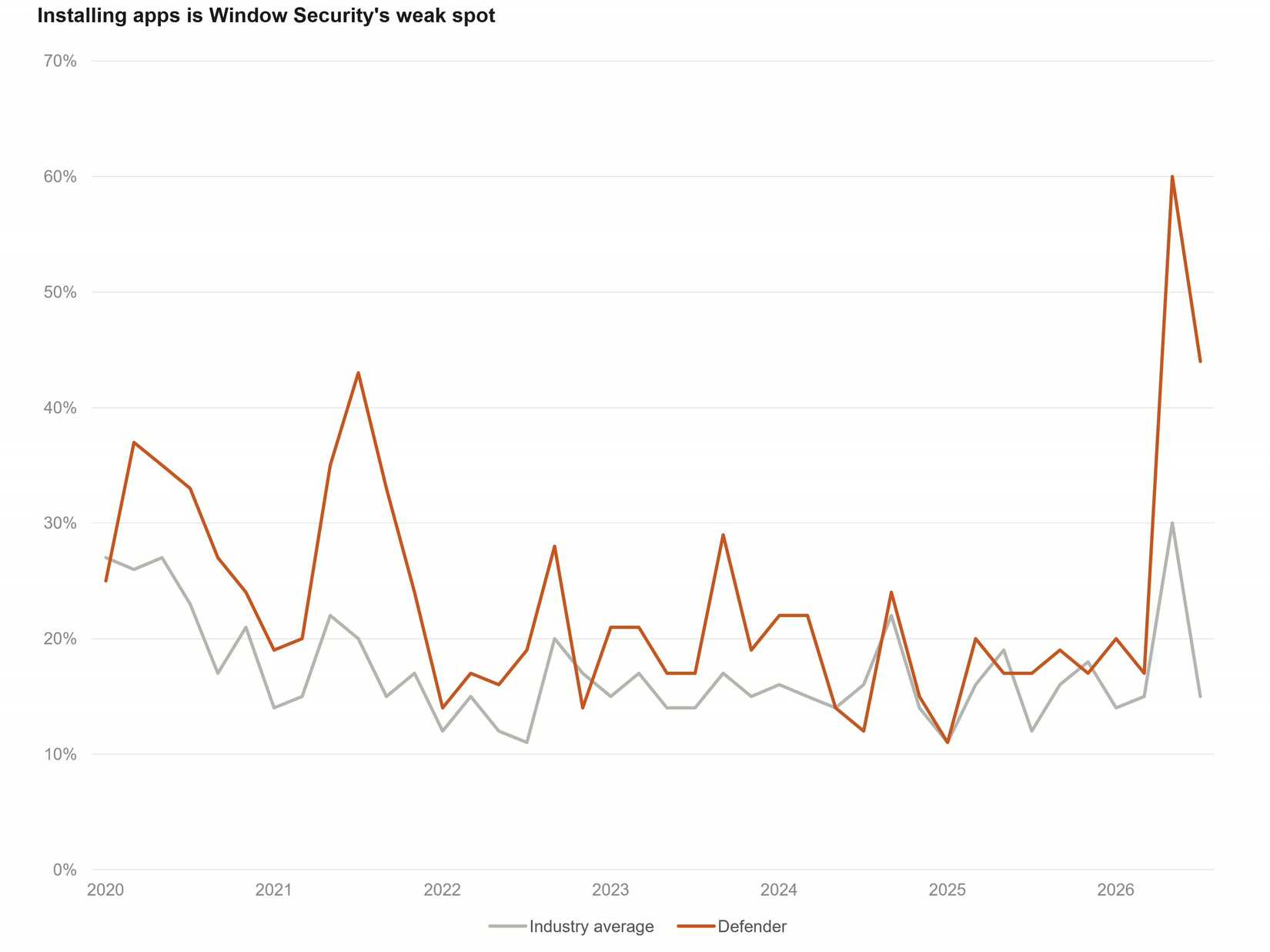 Windows Security makes apps install more slowly.